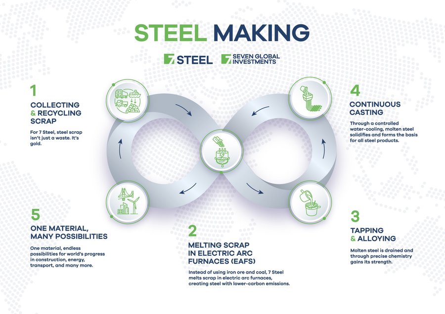 7 Steel Steelmaking
